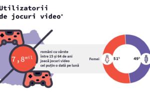 Cel mai nou studiu RGDA arată că, în România, femeile se joacă jocuri video în număr egal cu bărbații