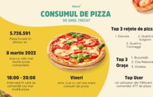 Analiză Glovo: Bucureștiul, peste Milano sau Roma la consumul de pizza