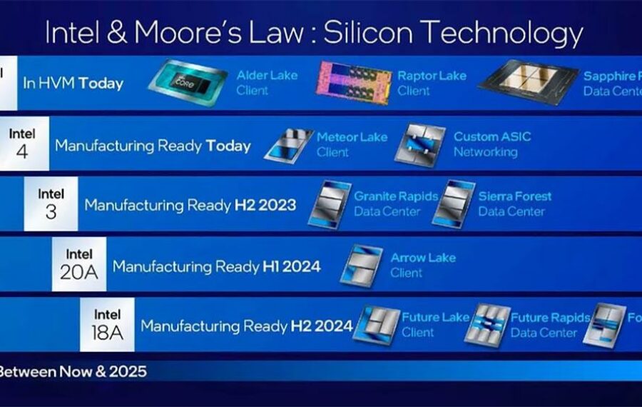 Intel Roadmap 2025